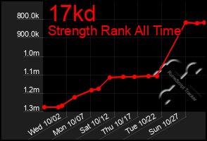 Total Graph of 17kd