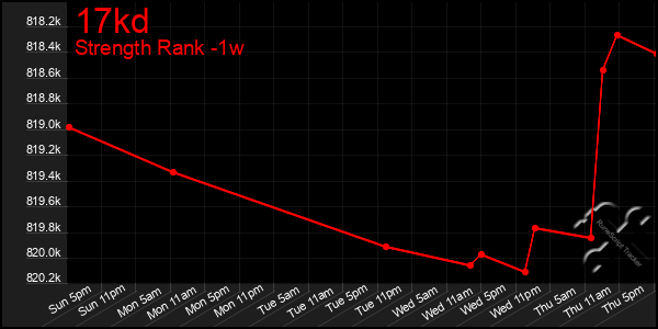 Last 7 Days Graph of 17kd