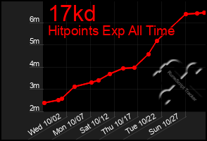 Total Graph of 17kd