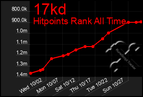 Total Graph of 17kd