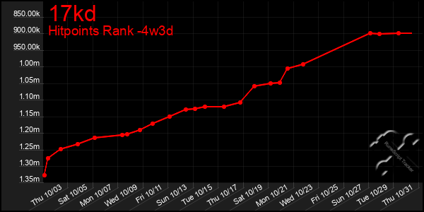 Last 31 Days Graph of 17kd