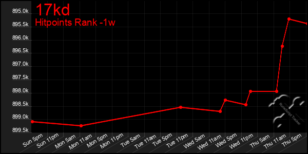 Last 7 Days Graph of 17kd