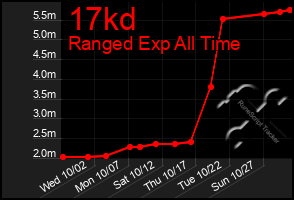 Total Graph of 17kd