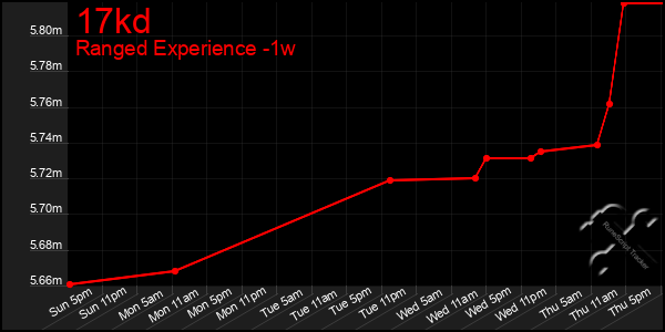 Last 7 Days Graph of 17kd