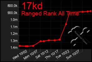 Total Graph of 17kd