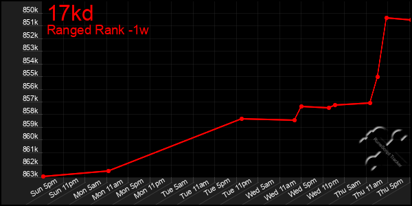 Last 7 Days Graph of 17kd