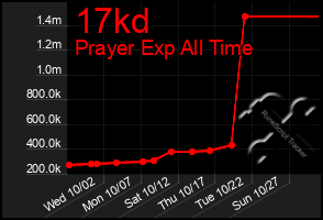 Total Graph of 17kd