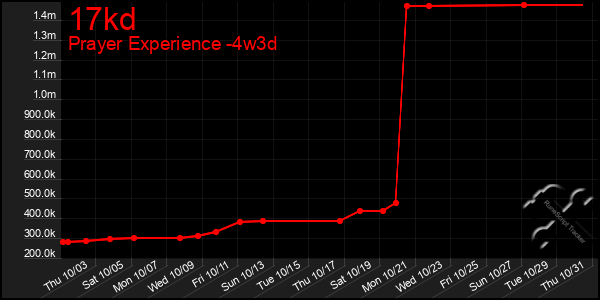 Last 31 Days Graph of 17kd