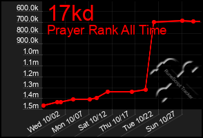 Total Graph of 17kd