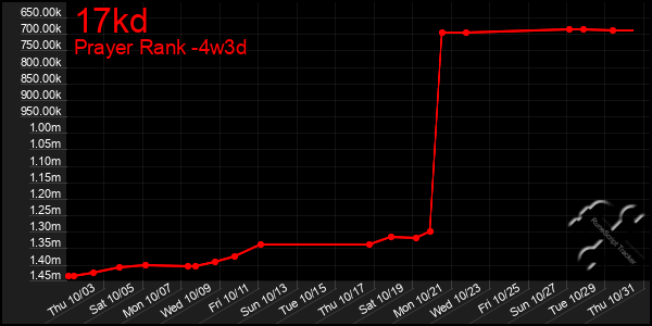 Last 31 Days Graph of 17kd