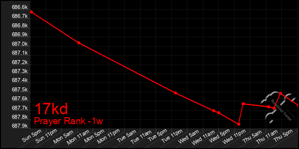 Last 7 Days Graph of 17kd