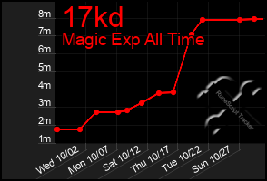 Total Graph of 17kd