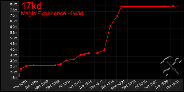 Last 31 Days Graph of 17kd