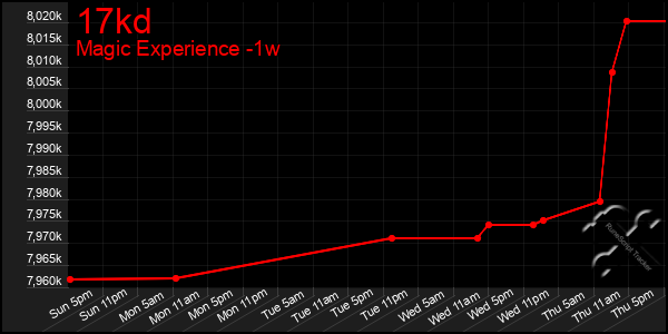 Last 7 Days Graph of 17kd