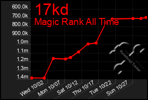 Total Graph of 17kd