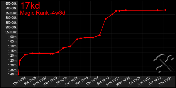 Last 31 Days Graph of 17kd