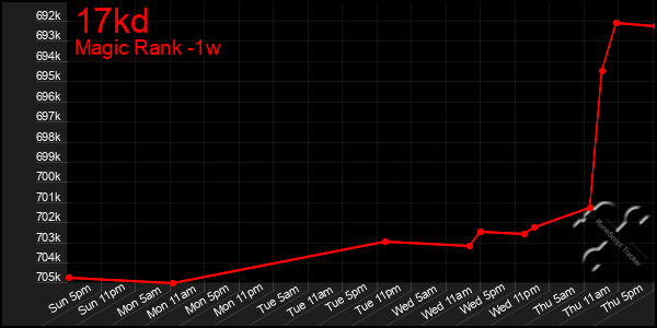 Last 7 Days Graph of 17kd