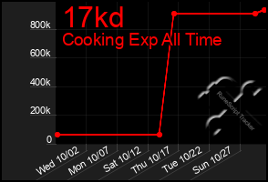 Total Graph of 17kd