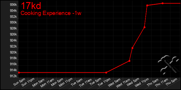 Last 7 Days Graph of 17kd