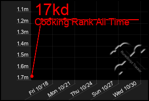 Total Graph of 17kd