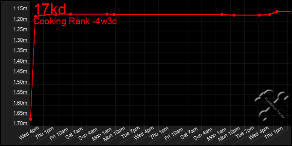 Last 31 Days Graph of 17kd