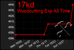 Total Graph of 17kd