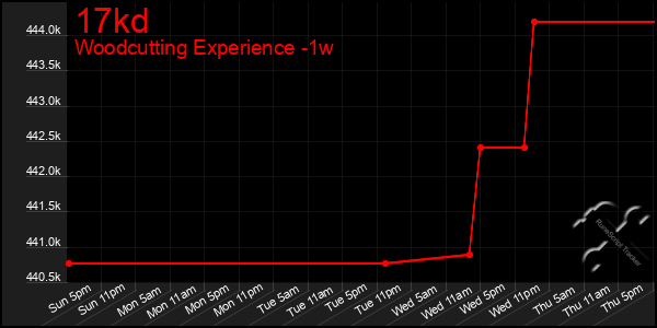 Last 7 Days Graph of 17kd