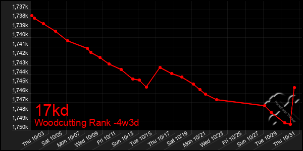 Last 31 Days Graph of 17kd