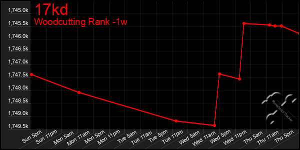 Last 7 Days Graph of 17kd