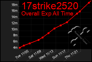 Total Graph of 17strike2520