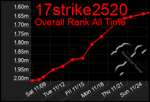 Total Graph of 17strike2520