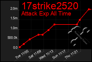 Total Graph of 17strike2520