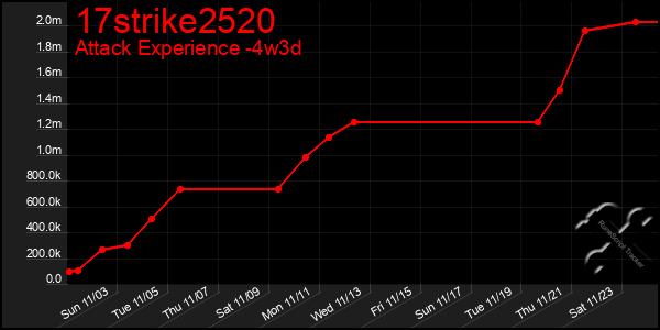 Last 31 Days Graph of 17strike2520