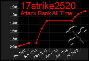 Total Graph of 17strike2520