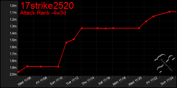 Last 31 Days Graph of 17strike2520