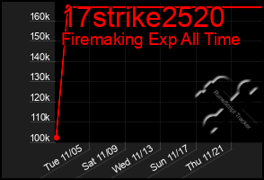 Total Graph of 17strike2520