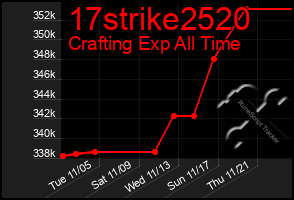 Total Graph of 17strike2520