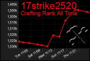 Total Graph of 17strike2520