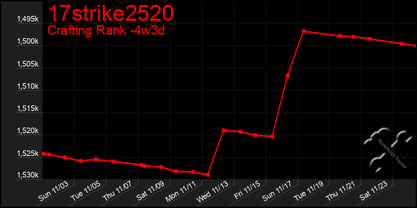 Last 31 Days Graph of 17strike2520