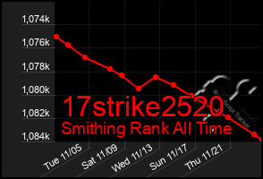 Total Graph of 17strike2520