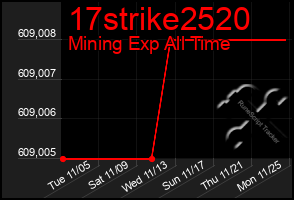 Total Graph of 17strike2520