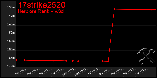 Last 31 Days Graph of 17strike2520