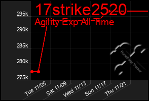 Total Graph of 17strike2520