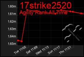 Total Graph of 17strike2520