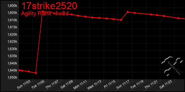 Last 31 Days Graph of 17strike2520