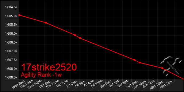 Last 7 Days Graph of 17strike2520