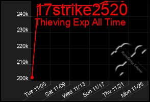 Total Graph of 17strike2520