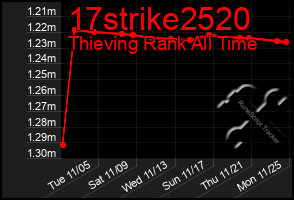 Total Graph of 17strike2520