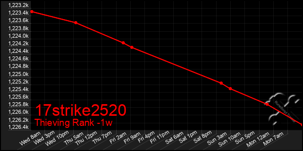 Last 7 Days Graph of 17strike2520