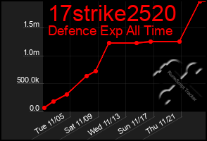 Total Graph of 17strike2520